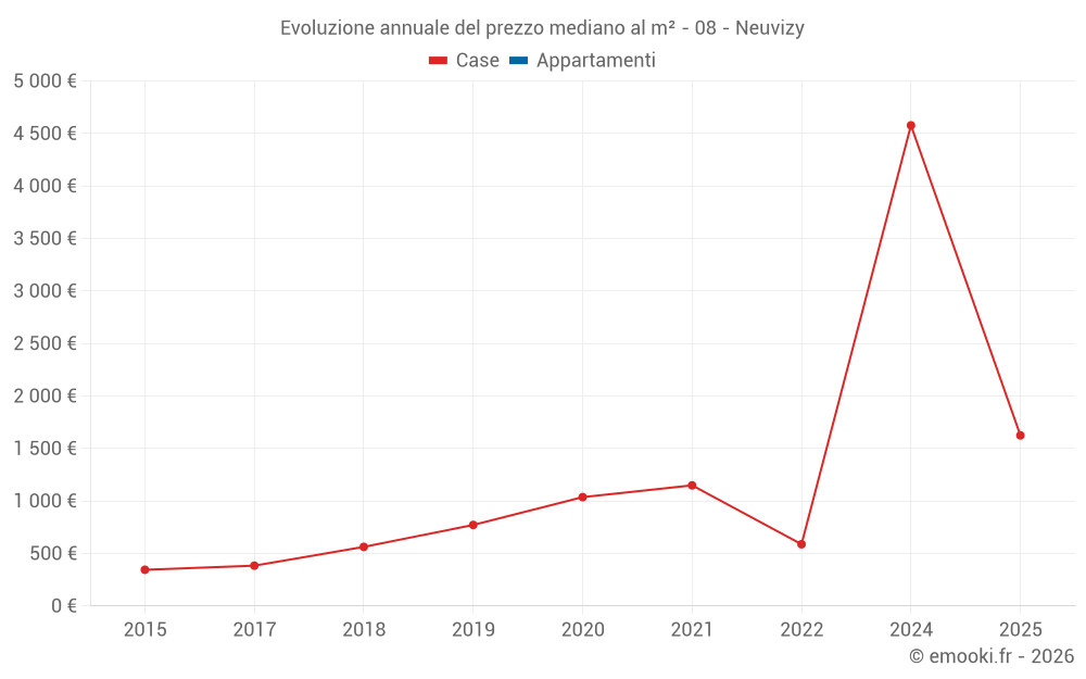Evoluzione annuale del prezzo mediano al m² - 08 - Neuvizy