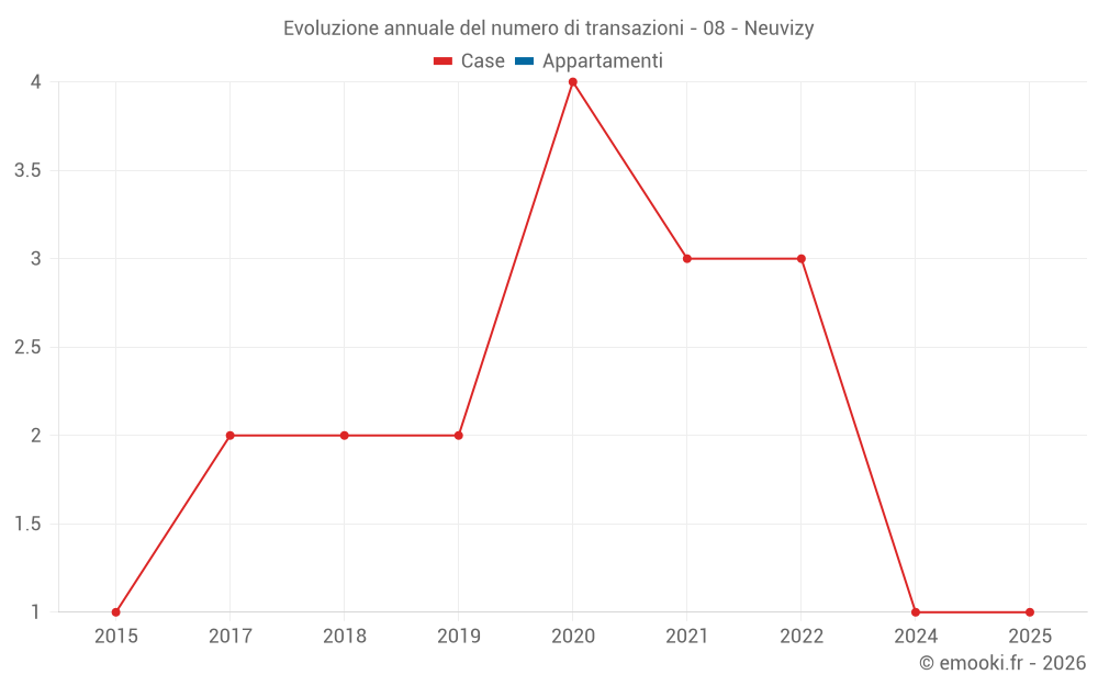 Evoluzione annuale del numero di transazioni - 08 - Neuvizy