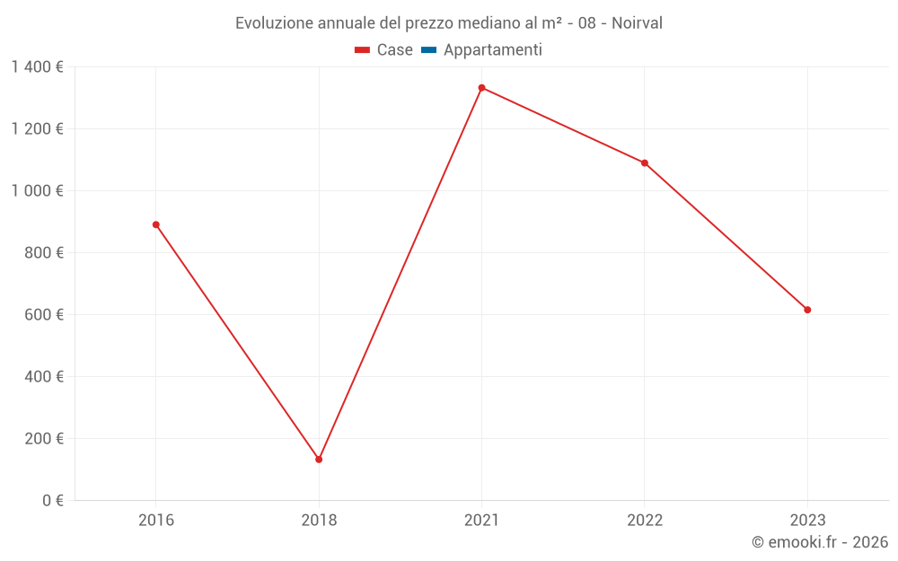 Evoluzione annuale del prezzo mediano al m² - 08 - Noirval