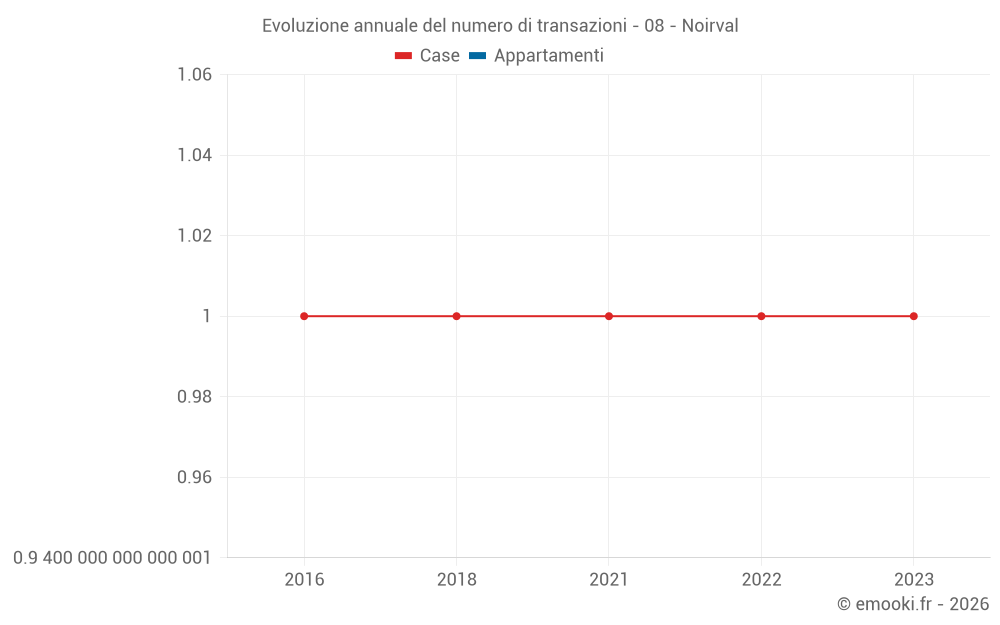 Evoluzione annuale del numero di transazioni - 08 - Noirval