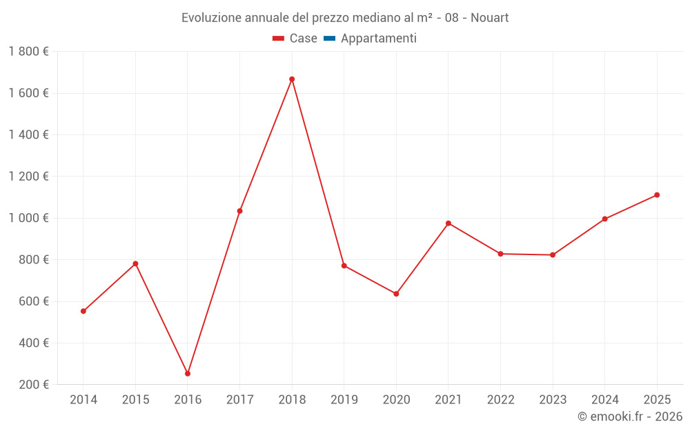 Evoluzione annuale del prezzo mediano al m² - 08 - Nouart