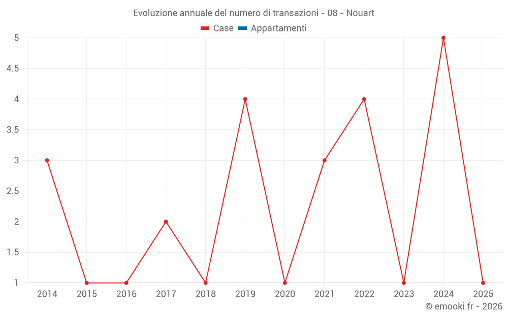 Evoluzione annuale del numero di transazioni - 08 - Nouart