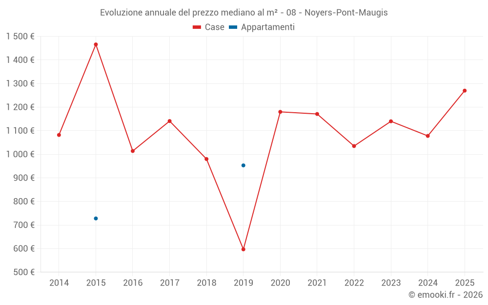 Evoluzione annuale del prezzo mediano al m² - 08 - Noyers-Pont-Maugis