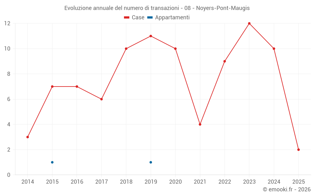Evoluzione annuale del numero di transazioni - 08 - Noyers-Pont-Maugis