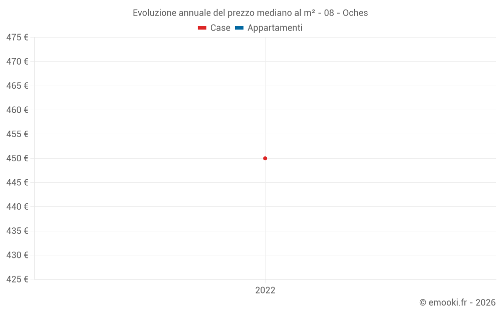 Evoluzione annuale del prezzo mediano al m² - 08 - Oches