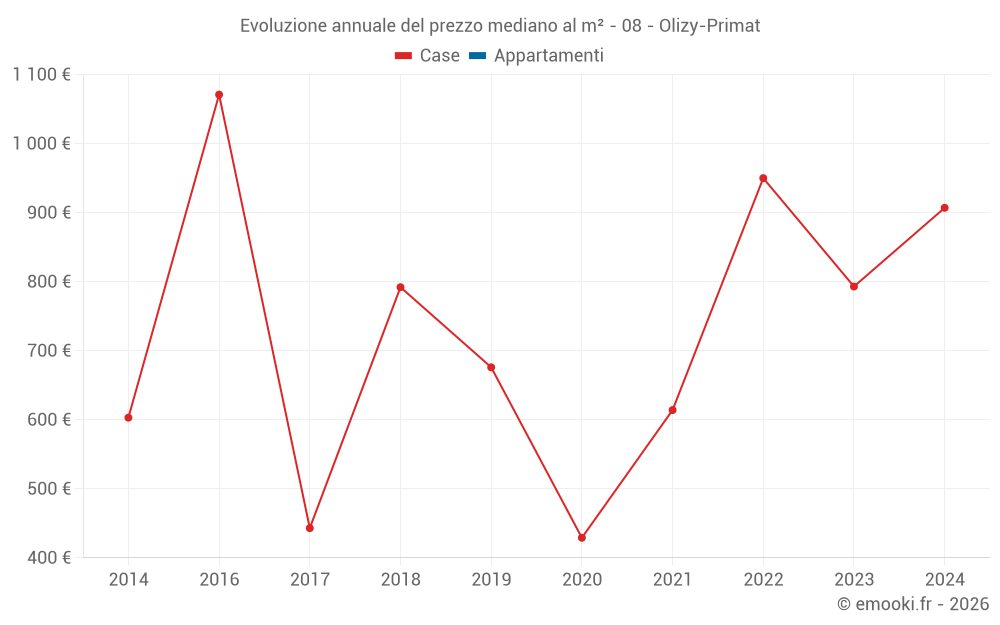 Evoluzione annuale del prezzo mediano al m² - 08 - Olizy-Primat