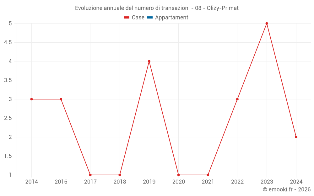Evoluzione annuale del numero di transazioni - 08 - Olizy-Primat
