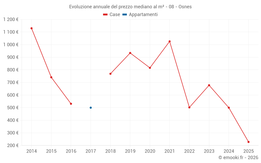 Evoluzione annuale del prezzo mediano al m² - 08 - Osnes