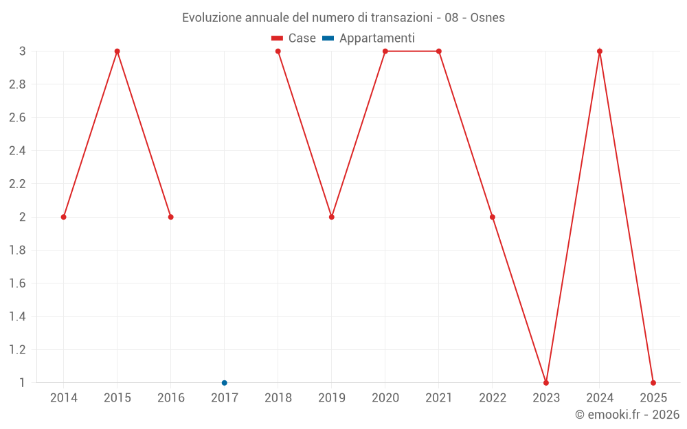 Evoluzione annuale del numero di transazioni - 08 - Osnes