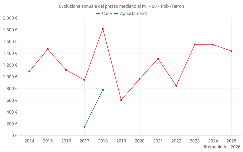 Evoluzione annuale del prezzo mediano al m² - 08 - Poix-Terron