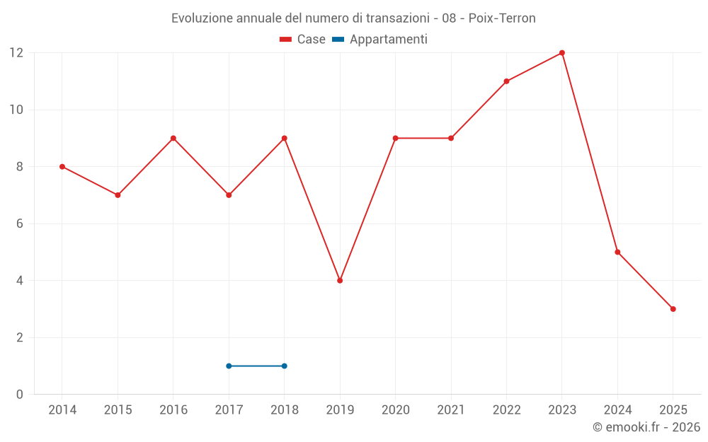 Evoluzione annuale del numero di transazioni - 08 - Poix-Terron