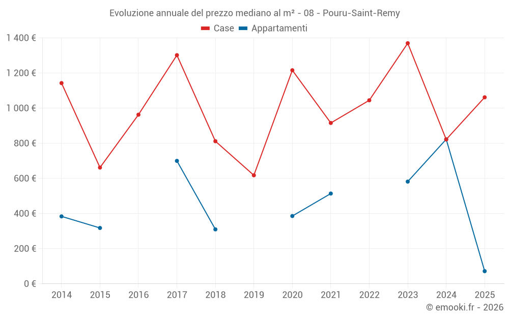 Evoluzione annuale del prezzo mediano al m² - 08 - Pouru-Saint-Remy