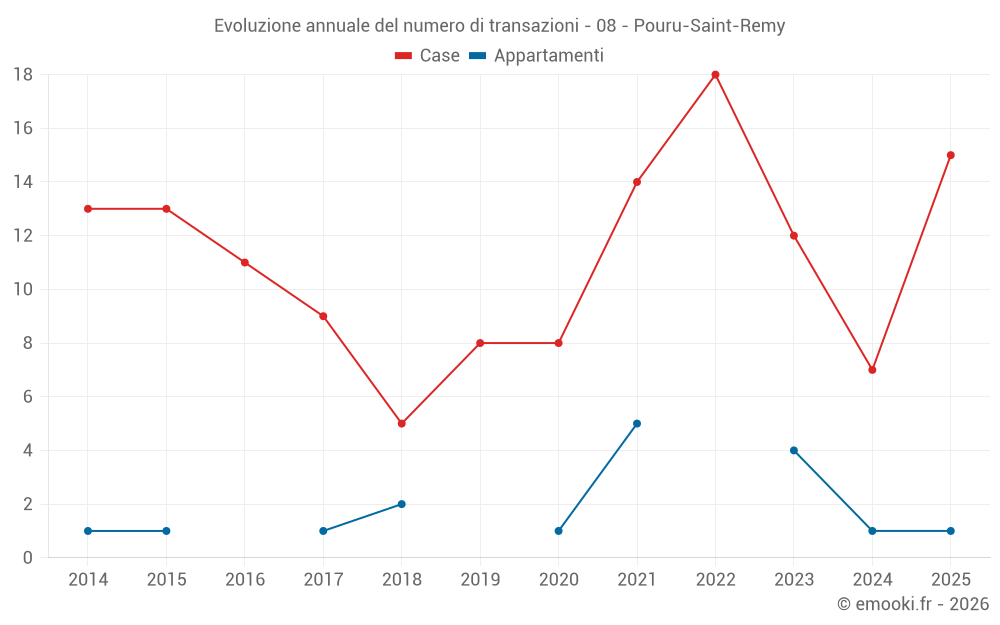 Evoluzione annuale del numero di transazioni - 08 - Pouru-Saint-Remy