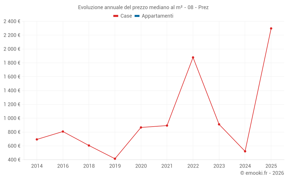 Evoluzione annuale del prezzo mediano al m² - 08 - Prez