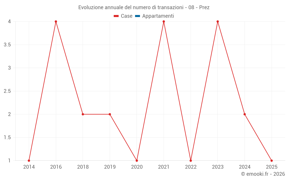 Evoluzione annuale del numero di transazioni - 08 - Prez