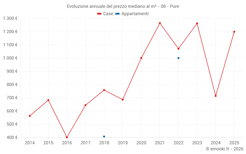Evoluzione annuale del prezzo mediano al m² - 08 - Pure