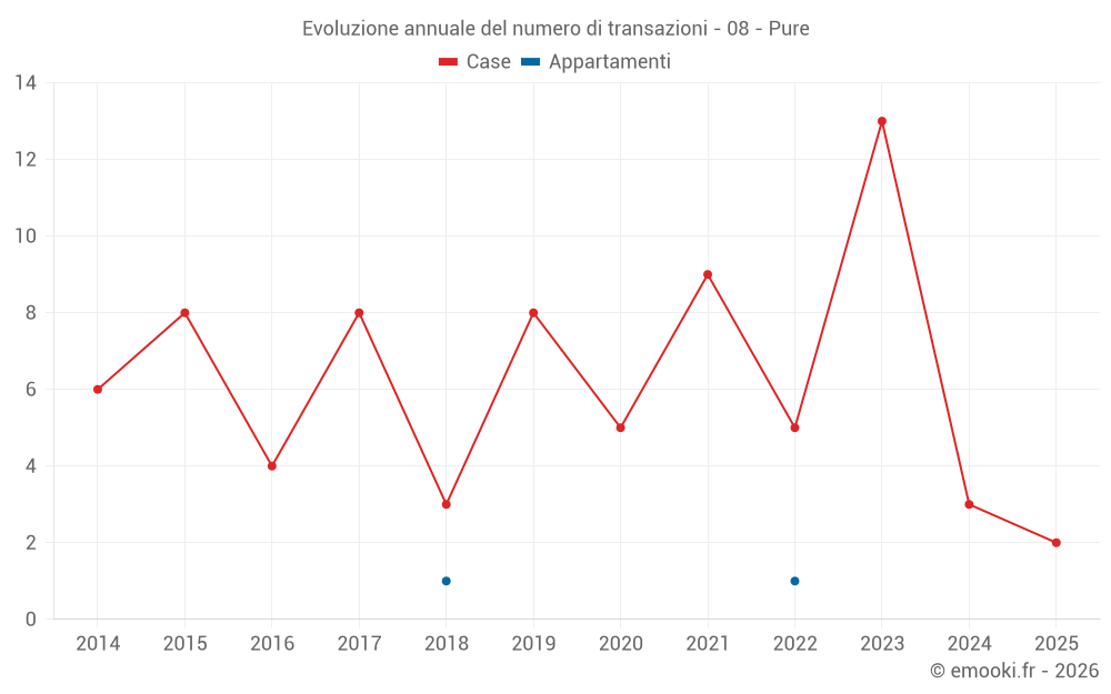 Evoluzione annuale del numero di transazioni - 08 - Pure