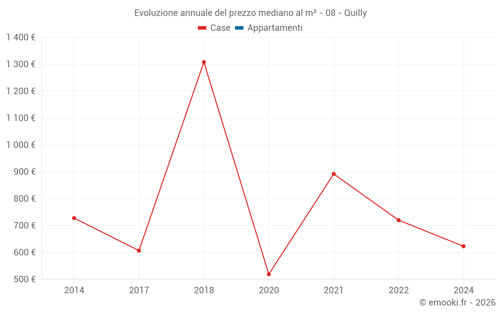 Evoluzione annuale del prezzo mediano al m² - 08 - Quilly