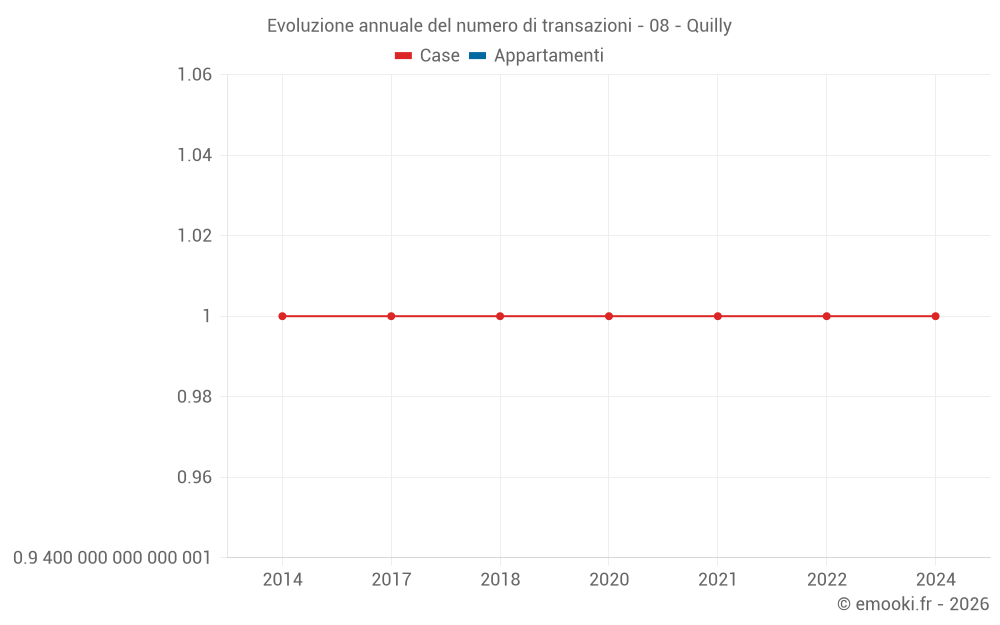 Evoluzione annuale del numero di transazioni - 08 - Quilly