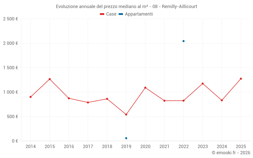 Evoluzione annuale del prezzo mediano al m² - 08 - Remilly-Aillicourt