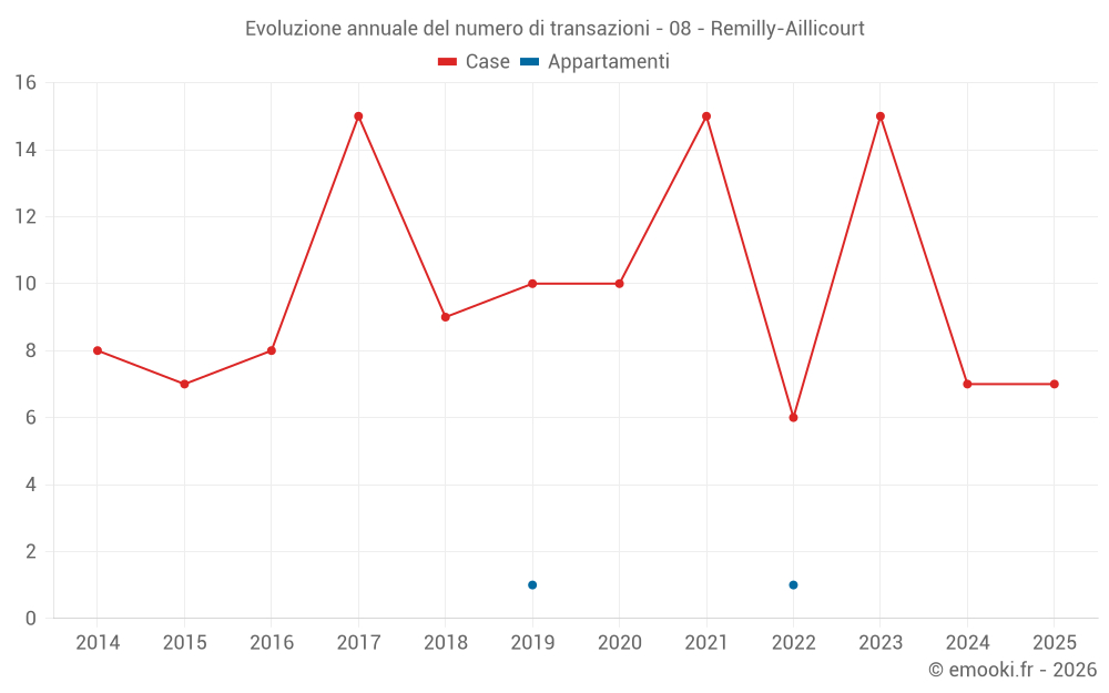Evoluzione annuale del numero di transazioni - 08 - Remilly-Aillicourt