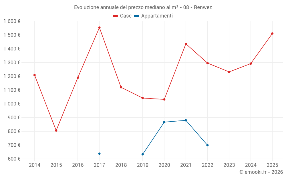 Evoluzione annuale del prezzo mediano al m² - 08 - Renwez