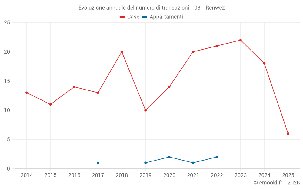 Evoluzione annuale del numero di transazioni - 08 - Renwez