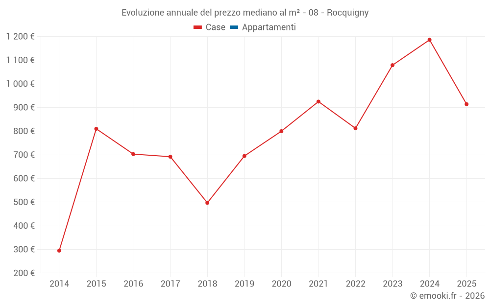 Evoluzione annuale del prezzo mediano al m² - 08 - Rocquigny