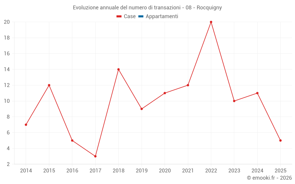 Evoluzione annuale del numero di transazioni - 08 - Rocquigny