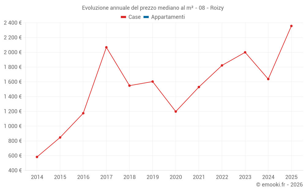 Evoluzione annuale del prezzo mediano al m² - 08 - Roizy