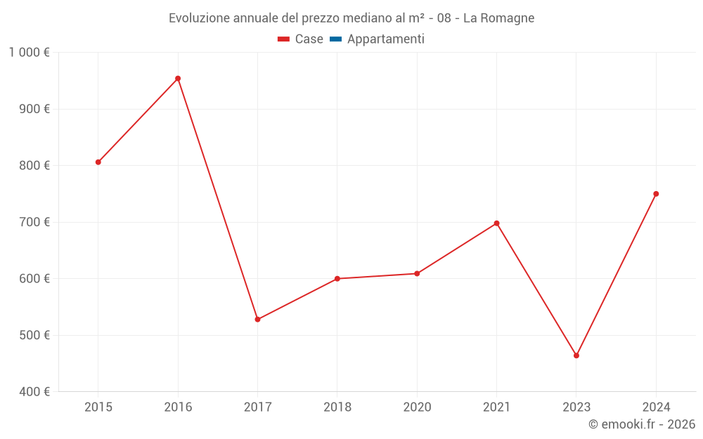 Evoluzione annuale del prezzo mediano al m² - 08 - La Romagne