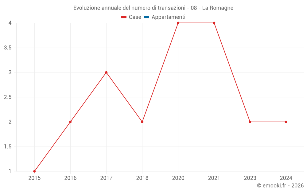 Evoluzione annuale del numero di transazioni - 08 - La Romagne