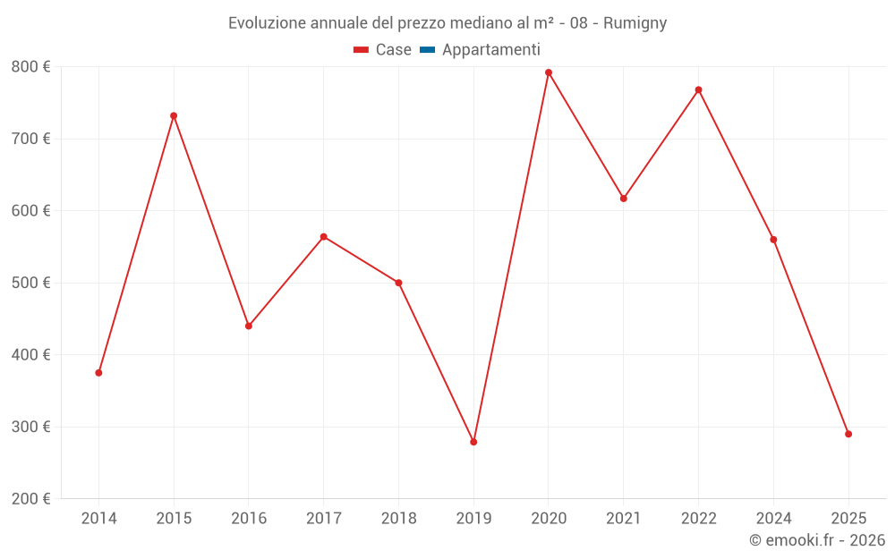 Evoluzione annuale del prezzo mediano al m² - 08 - Rumigny