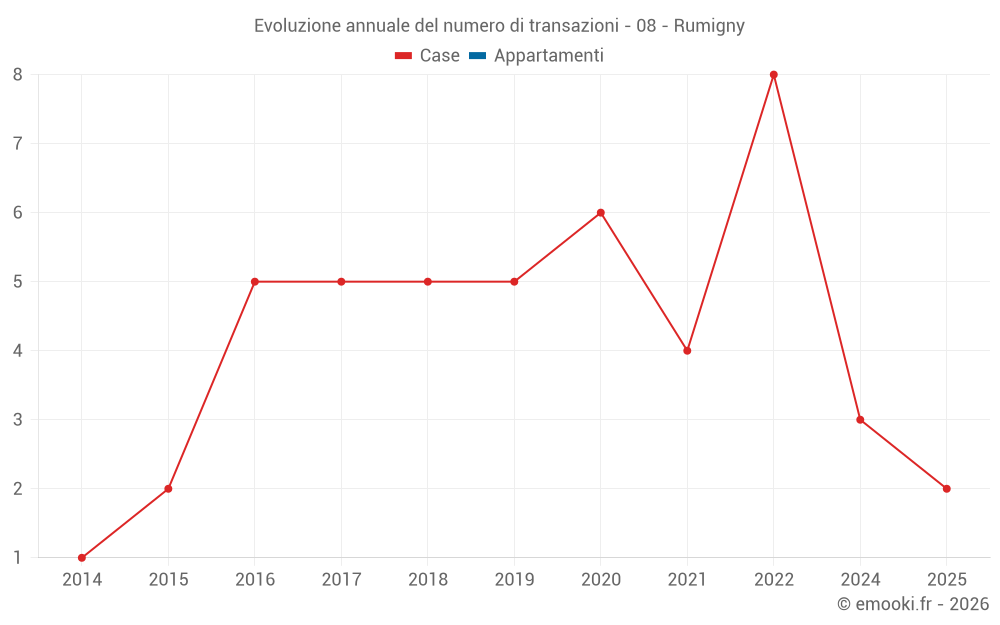 Evoluzione annuale del numero di transazioni - 08 - Rumigny