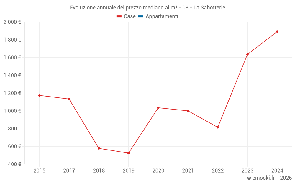 Evoluzione annuale del prezzo mediano al m² - 08 - La Sabotterie