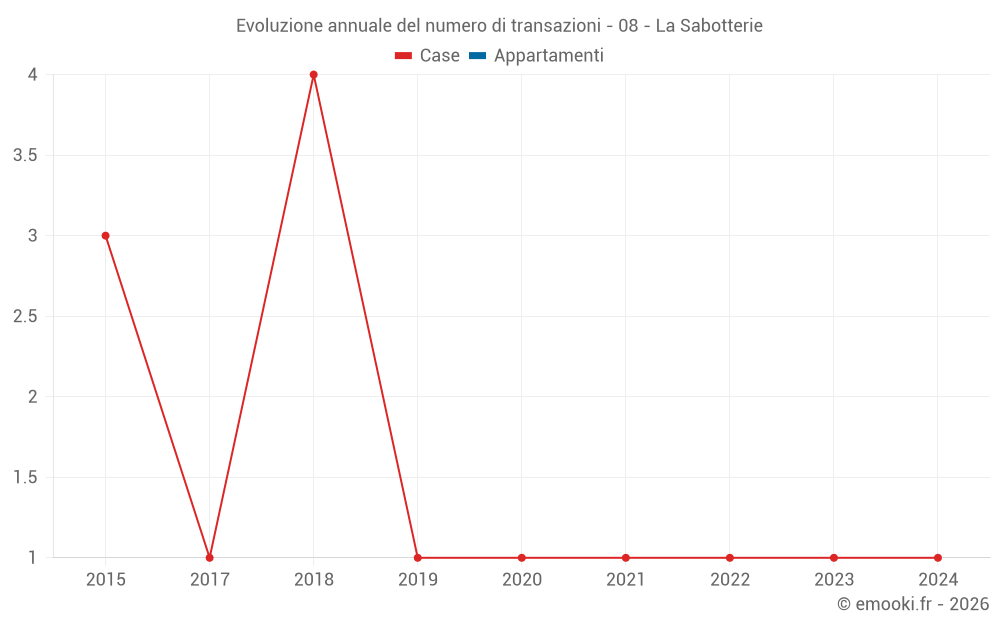 Evoluzione annuale del numero di transazioni - 08 - La Sabotterie