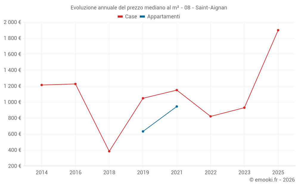 Evoluzione annuale del prezzo mediano al m² - 08 - Saint-Aignan