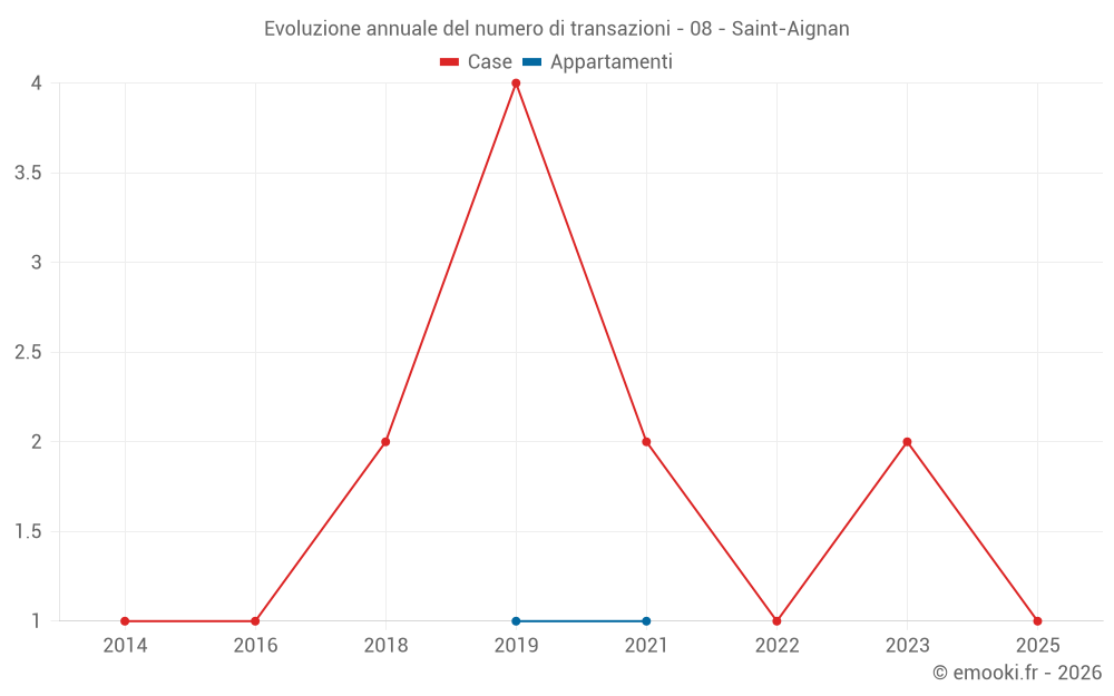 Evoluzione annuale del numero di transazioni - 08 - Saint-Aignan