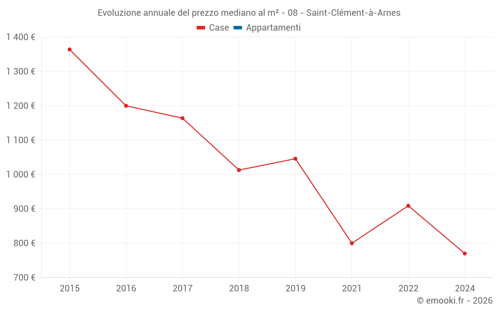 Evoluzione annuale del prezzo mediano al m² - 08 - Saint-Clément-à-Arnes
