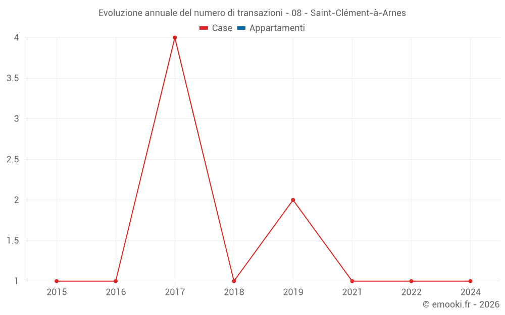 Evoluzione annuale del numero di transazioni - 08 - Saint-Clément-à-Arnes