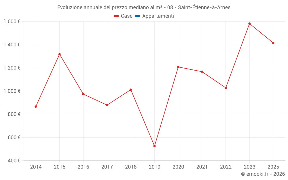 Evoluzione annuale del prezzo mediano al m² - 08 - Saint-Étienne-à-Arnes