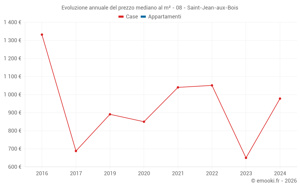 Evoluzione annuale del prezzo mediano al m² - 08 - Saint-Jean-aux-Bois
