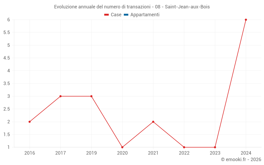 Evoluzione annuale del numero di transazioni - 08 - Saint-Jean-aux-Bois