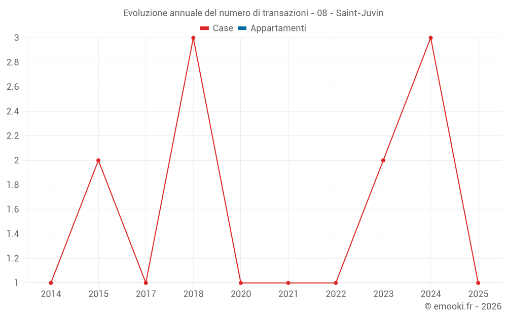 Evoluzione annuale del numero di transazioni - 08 - Saint-Juvin