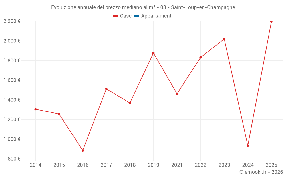 Evoluzione annuale del prezzo mediano al m² - 08 - Saint-Loup-en-Champagne