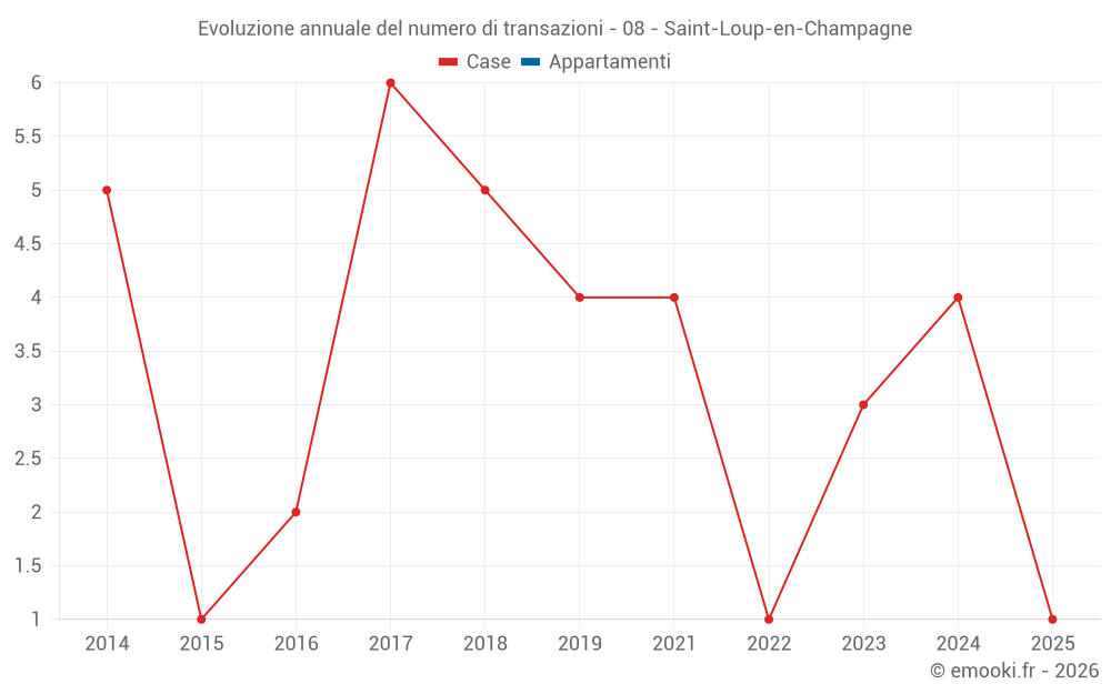 Evoluzione annuale del numero di transazioni - 08 - Saint-Loup-en-Champagne
