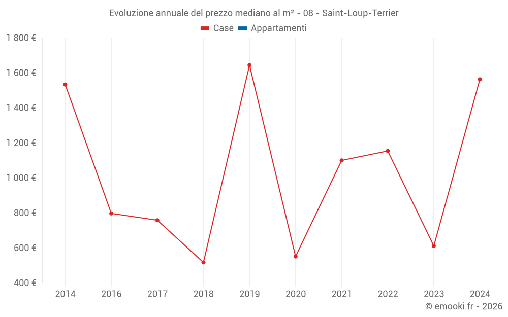Evoluzione annuale del prezzo mediano al m² - 08 - Saint-Loup-Terrier