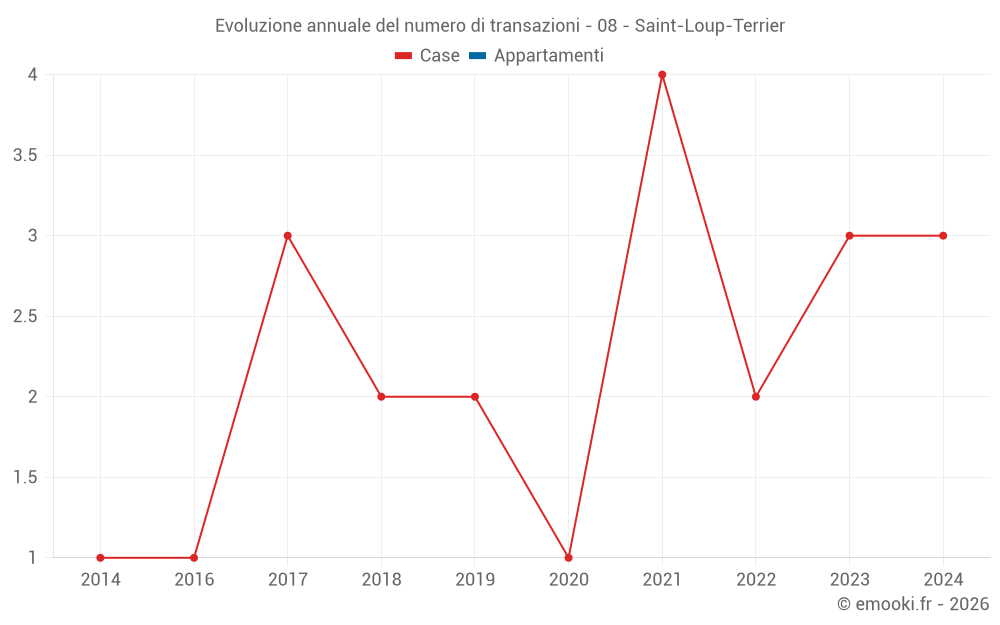 Evoluzione annuale del numero di transazioni - 08 - Saint-Loup-Terrier