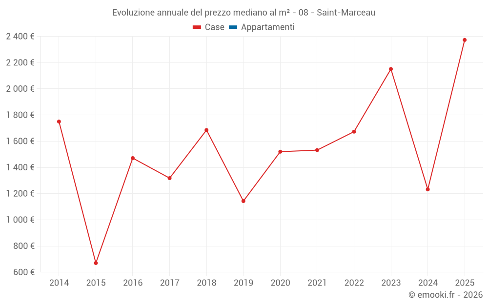 Evoluzione annuale del prezzo mediano al m² - 08 - Saint-Marceau