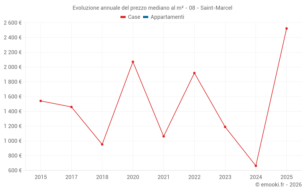 Evoluzione annuale del prezzo mediano al m² - 08 - Saint-Marcel
